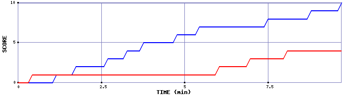 Team Scoring Graph