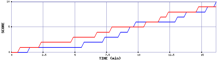 Team Scoring Graph
