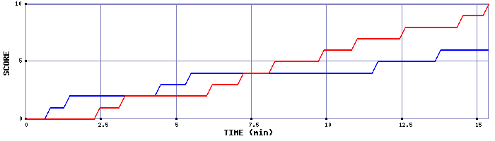 Team Scoring Graph