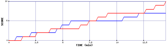 Team Scoring Graph