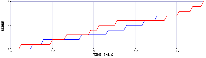 Team Scoring Graph