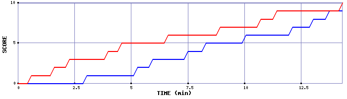 Team Scoring Graph