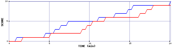 Team Scoring Graph