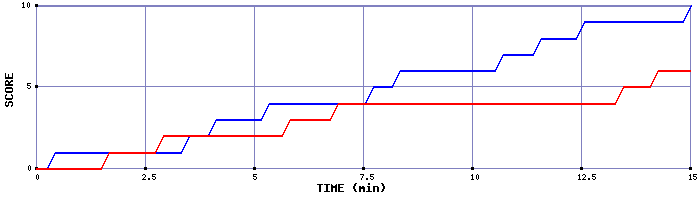 Team Scoring Graph