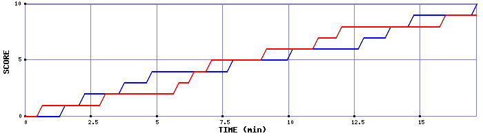 Team Scoring Graph