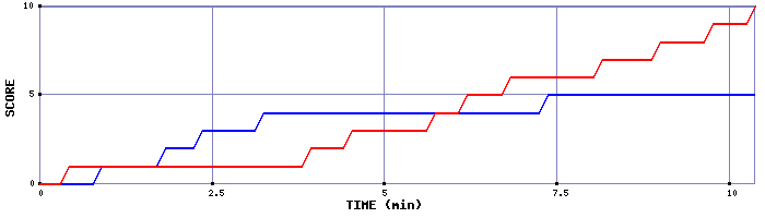 Team Scoring Graph