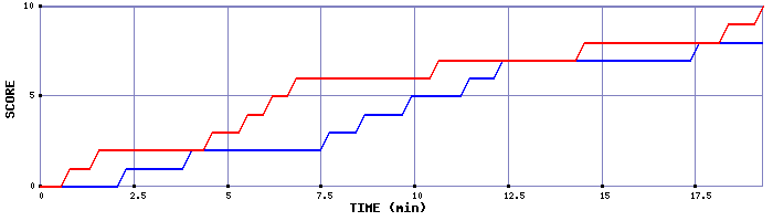 Team Scoring Graph