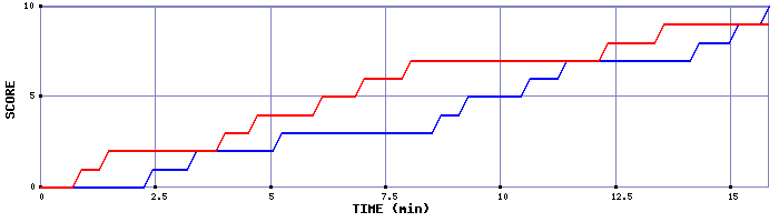 Team Scoring Graph