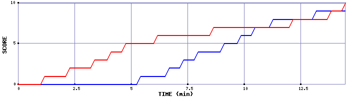 Team Scoring Graph