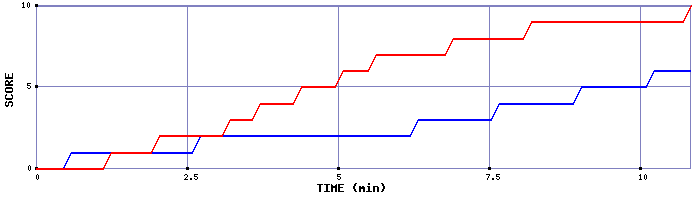 Team Scoring Graph