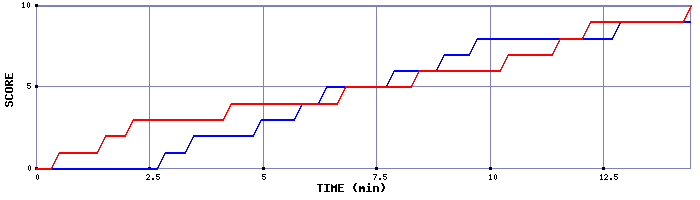 Team Scoring Graph