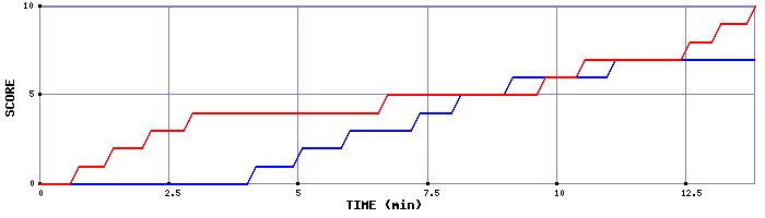 Team Scoring Graph
