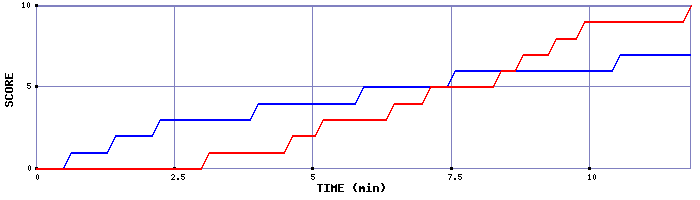 Team Scoring Graph