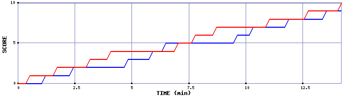 Team Scoring Graph