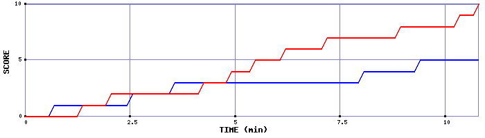 Team Scoring Graph