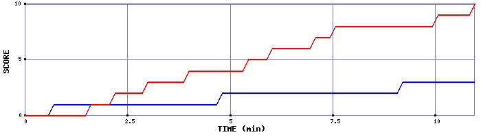 Team Scoring Graph
