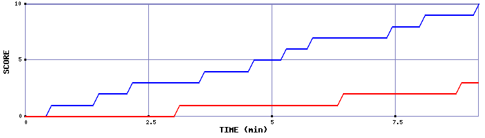 Team Scoring Graph