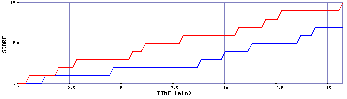 Team Scoring Graph