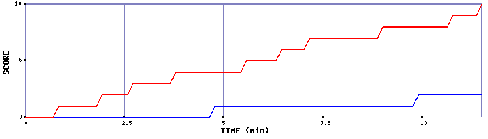 Team Scoring Graph
