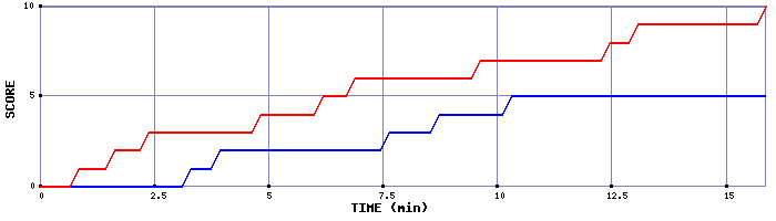 Team Scoring Graph