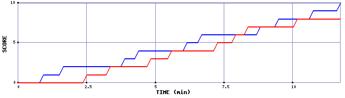 Team Scoring Graph