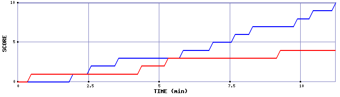 Team Scoring Graph