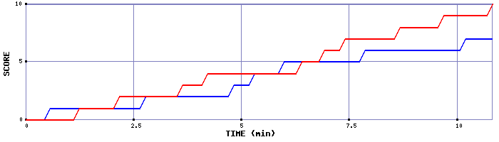 Team Scoring Graph