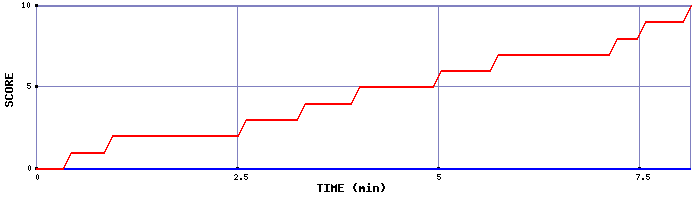 Team Scoring Graph