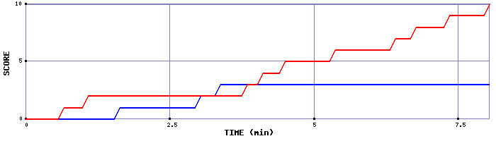 Team Scoring Graph