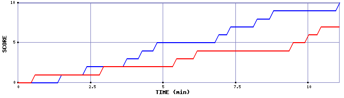 Team Scoring Graph