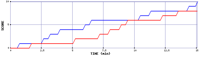 Team Scoring Graph