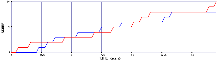 Team Scoring Graph