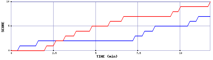Team Scoring Graph
