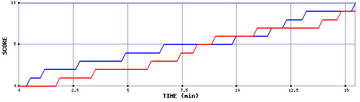 Team Scoring Graph