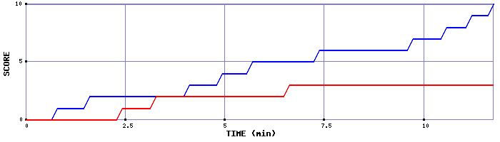Team Scoring Graph