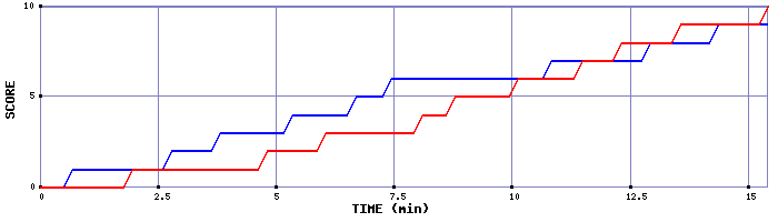 Team Scoring Graph
