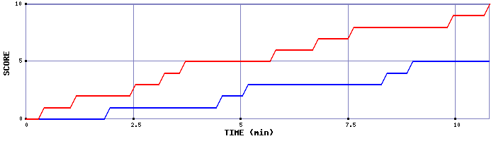 Team Scoring Graph