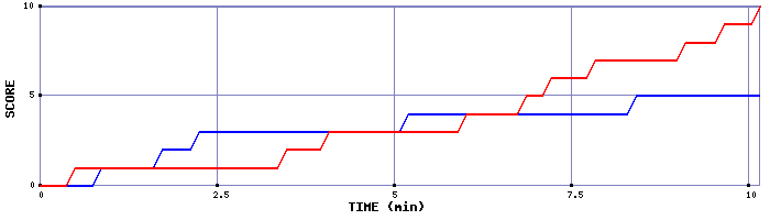 Team Scoring Graph