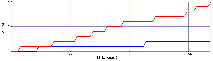 Team Scoring Graph