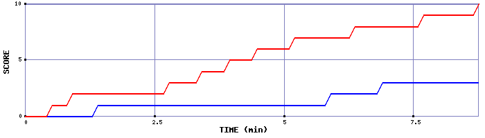 Team Scoring Graph