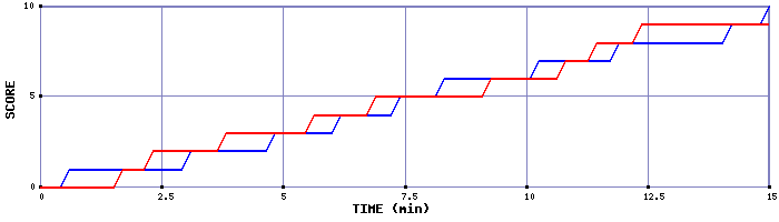 Team Scoring Graph