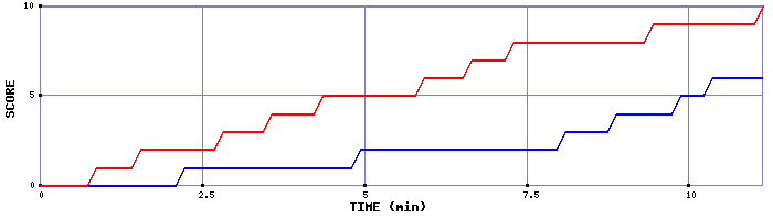 Team Scoring Graph