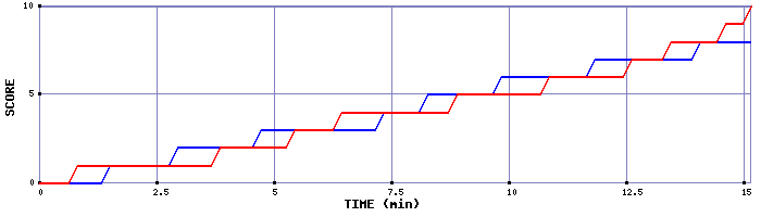 Team Scoring Graph