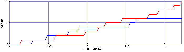 Team Scoring Graph
