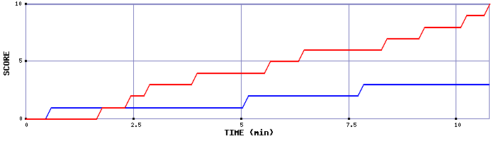 Team Scoring Graph
