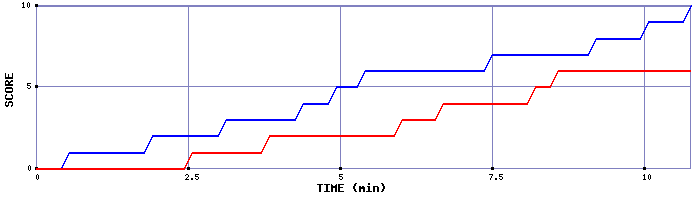 Team Scoring Graph