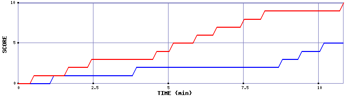 Team Scoring Graph