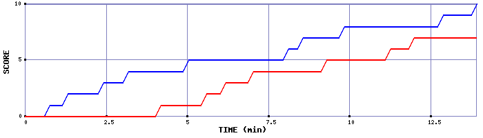 Team Scoring Graph