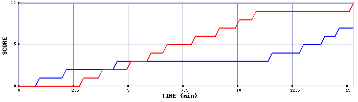 Team Scoring Graph