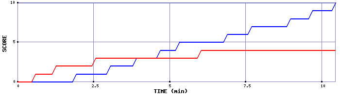 Team Scoring Graph